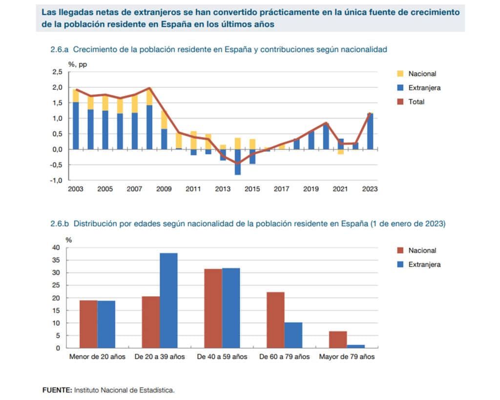 LLegadas de extranjeros unica fuente crecimiento poblacion española