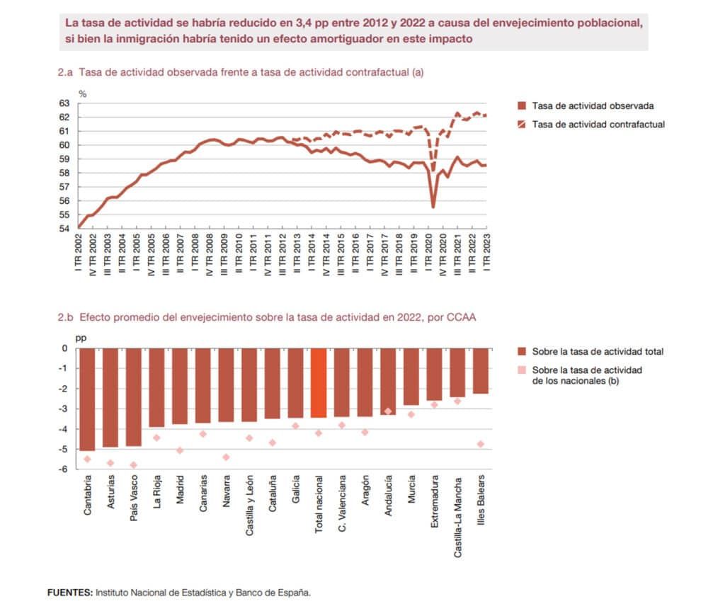 reduccion de la tasa de actividad por el envejecimiento de la poblacion y efecto amortiguador de la inmigracion