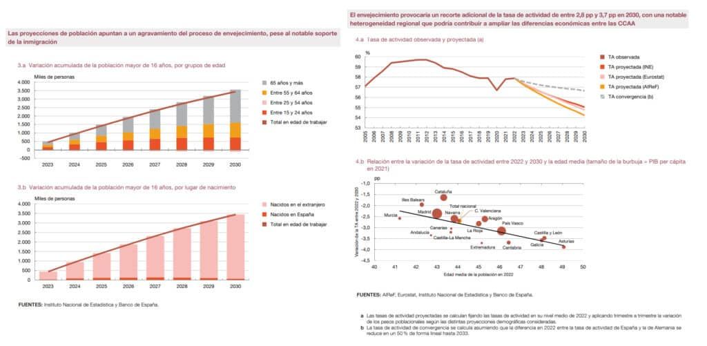 reduccion adicional de la tasa de actividad por el envejecimiento de la poblacion para 2030